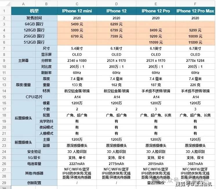 性价比为王:如果现在购买 iphone 12,可以使用几年?