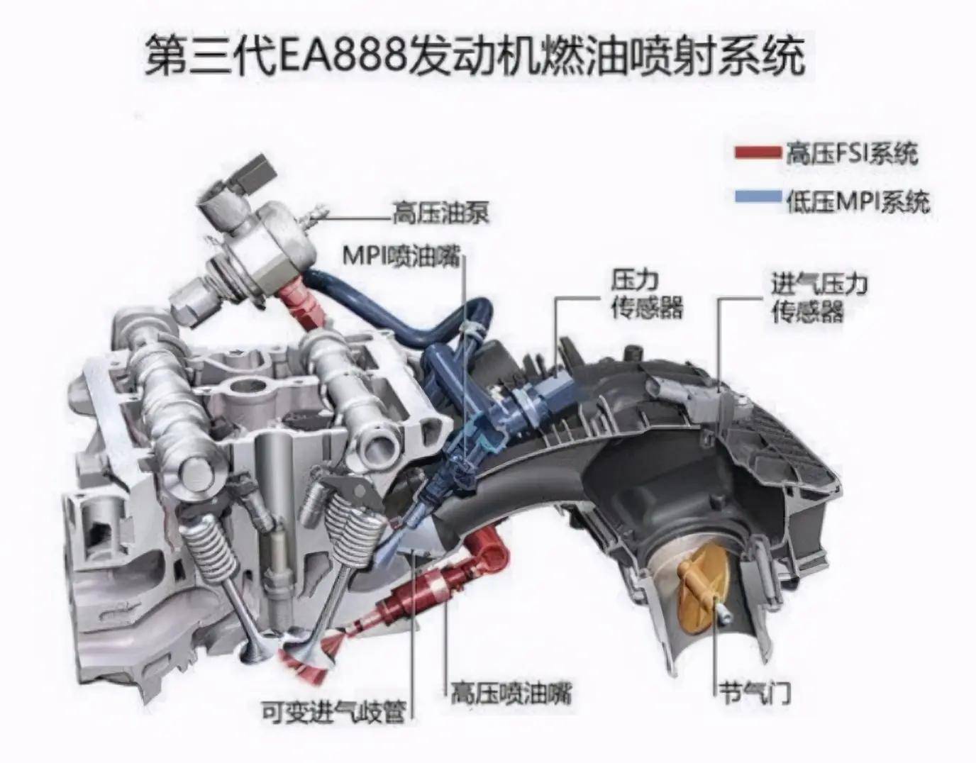 目前国内所搭载的ea888发动机均为第三代产品,不仅将之前漏机油,烧