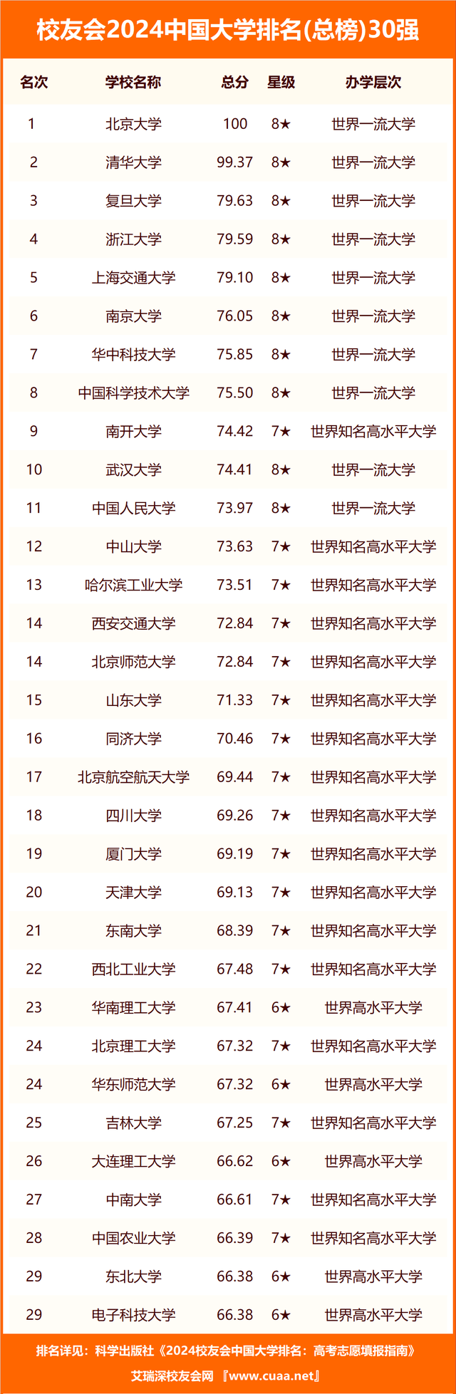 校友会2024中国计划单列市民办大学排名青岛工学院第六大连财经学院第
