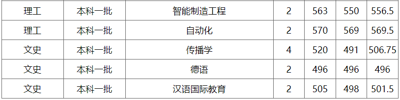 电子科技大学排名_桂林电子科技大学录取分数线_西安电子科技大学优势专业