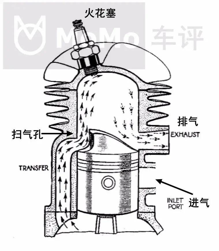 内 所以缸盖只有火花塞,没有配气机构二冲排气系统两冲没有进/排气阀