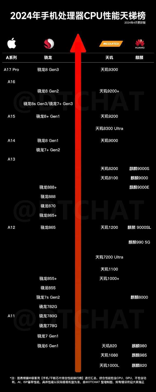 性能排行榜更新,高端格局稳定,高通中端芯片突围成功