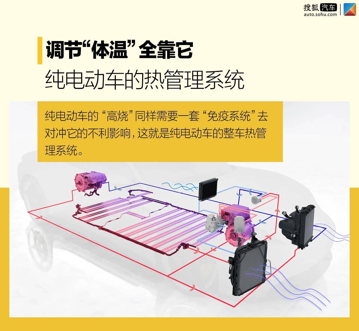 调节"体温"全靠它 纯电动车的热管理系统_搜狐汽车_搜狐网