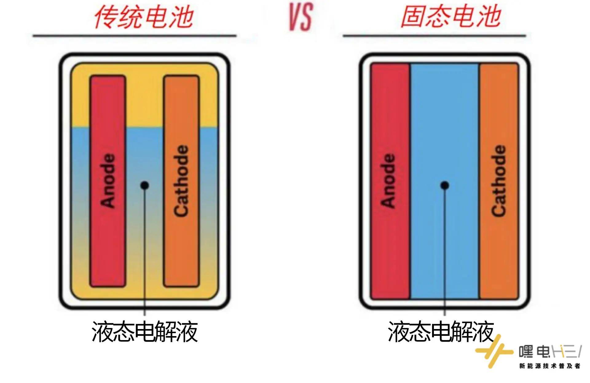传统锂离子电池,是由正极,隔膜,负极,再灌上电解液制造而成;固态电池