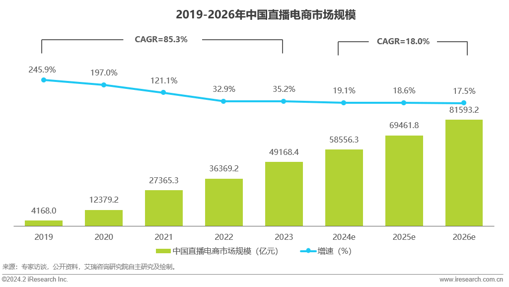 直播电商规模图片