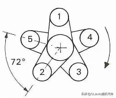 点火正时差为72°,点火顺序为1-3-5-4-2,一根平衡轴.