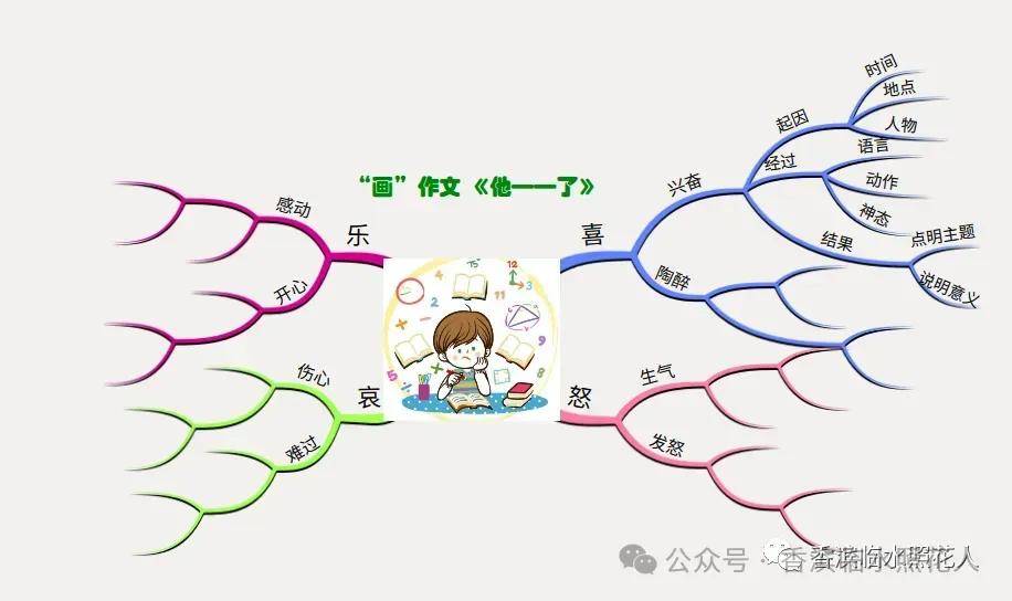 手的用途思维导图图片