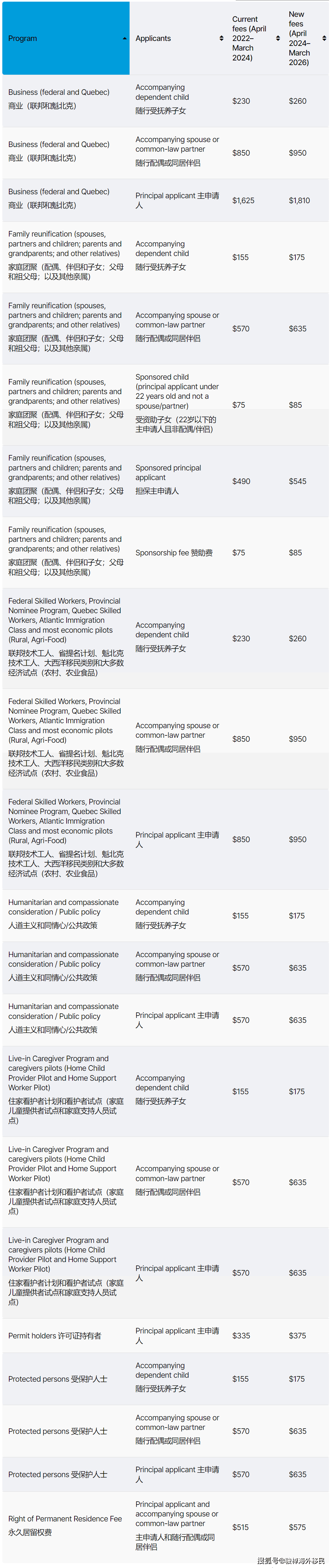 留学移民的费用大概多少(申请加拿大留学移民多少钱)