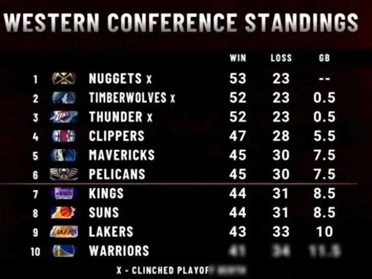 湖人近来战绩不俗但排名仍未动摇西部竞争激烈可见一斑