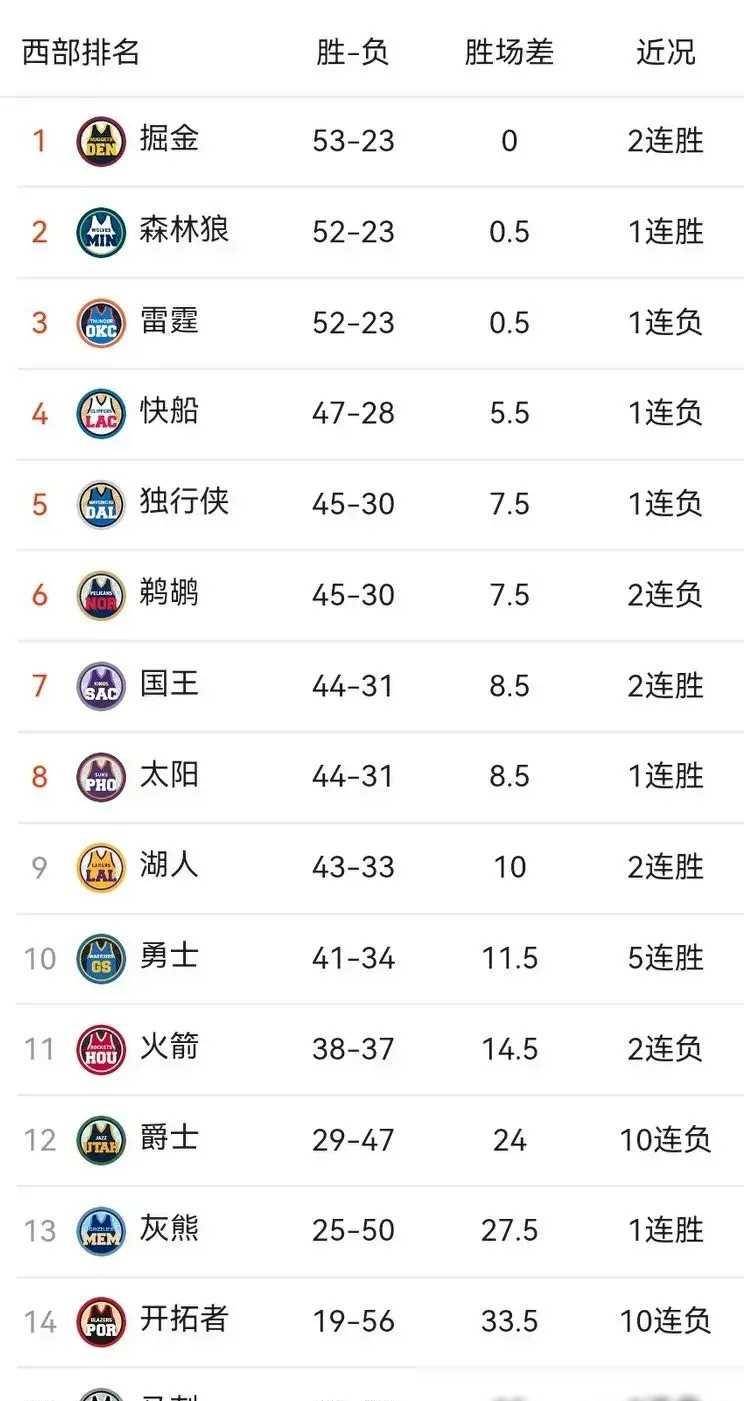 原创nba西部4月3日战报排名火船雷侠负湖勇胜前3重排座次58