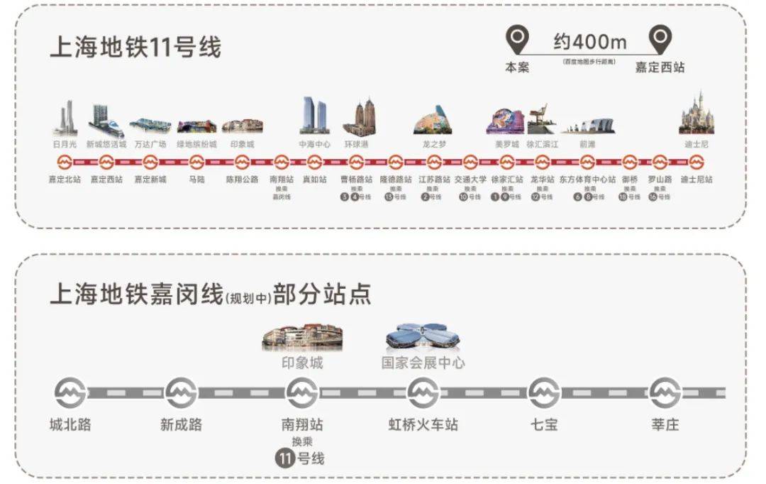 魔方创智城,东方商厦,罗宾森广场等商业配套,另外,地铁1站可达嘉定