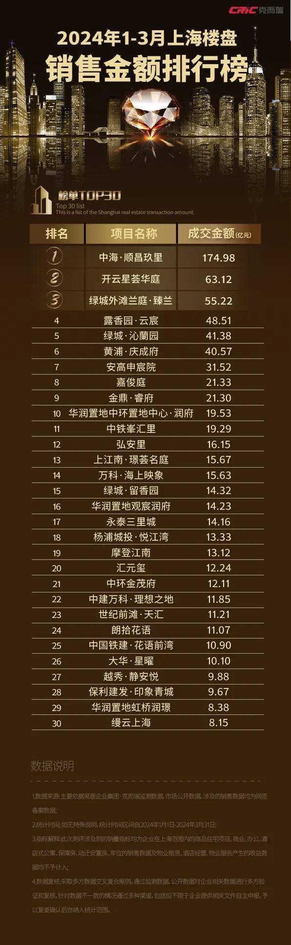 2024年1-3月上海楼盘销售TOP30排...