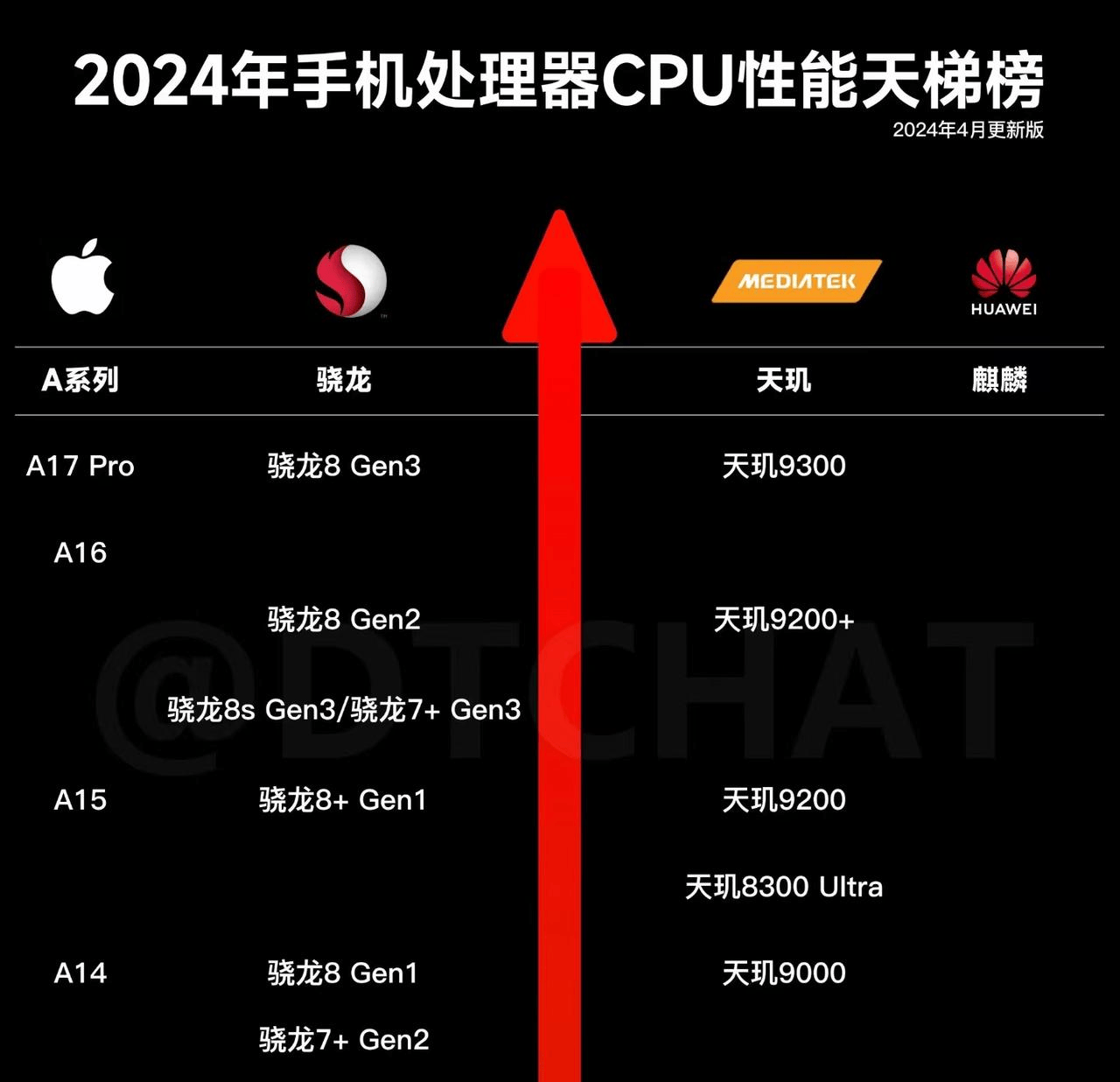 高通cpu性能天梯图图片