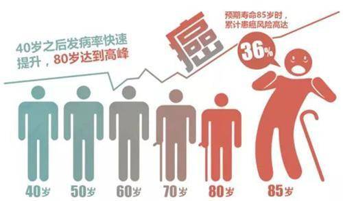 一个癌的形成要多久恩次方全民防癌中心的倡议与实践方案