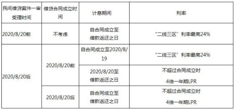 民间借贷利息计算标准及法律依据