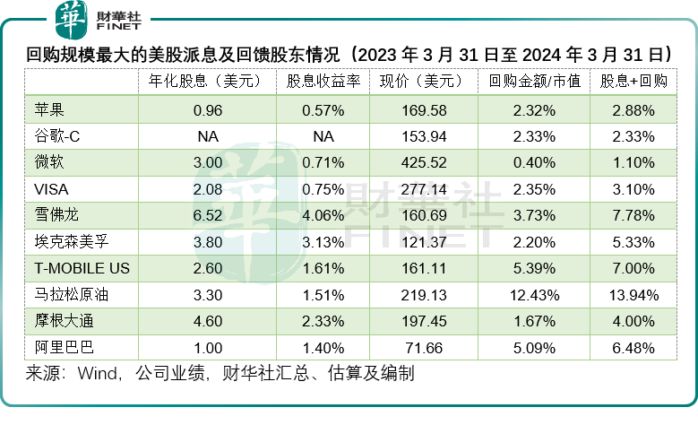 71%,而回购金额规模仅126.01亿美元,股东合计收益率或仅1.