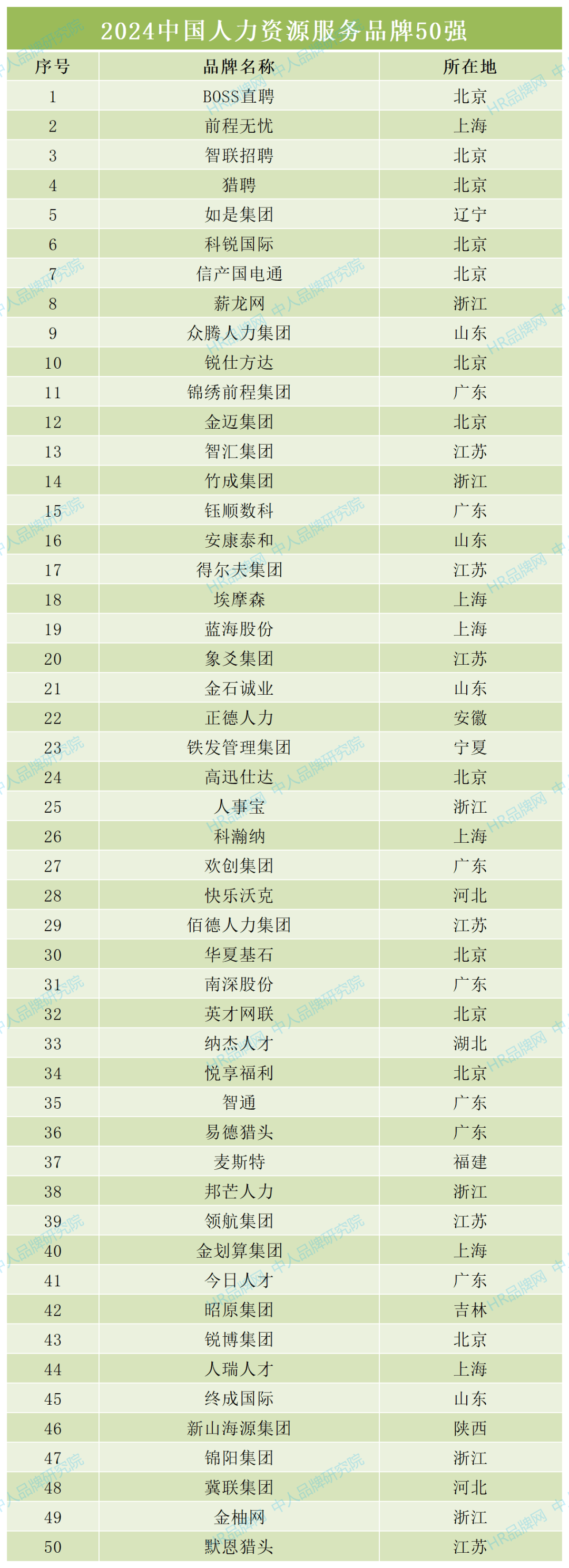 全国前50强企业名单