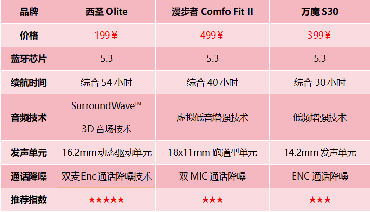 西圣、漫步者、万魔开放式耳机怎么样？无广真实测评对比推荐
