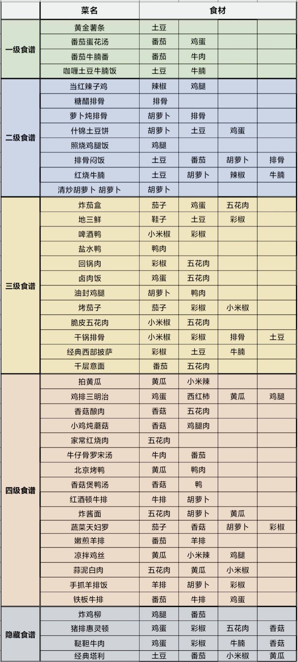 我的休闲时光菜谱一图流,内附兑换码(亲测可用)