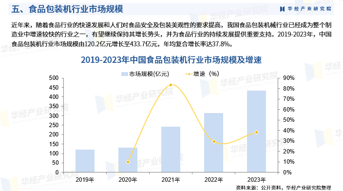 2024年中国食品包装机行业发展现状:产量,产业链,市场规模及重点企业