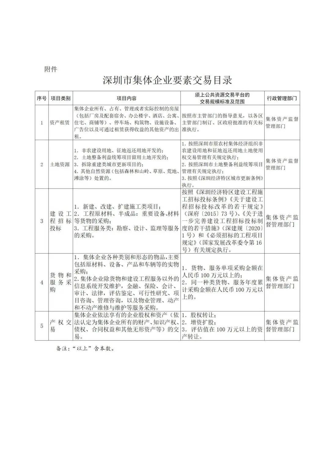 深圳市集体企业要素交易指导意见(试行)原文与解读_资产_工作_制度