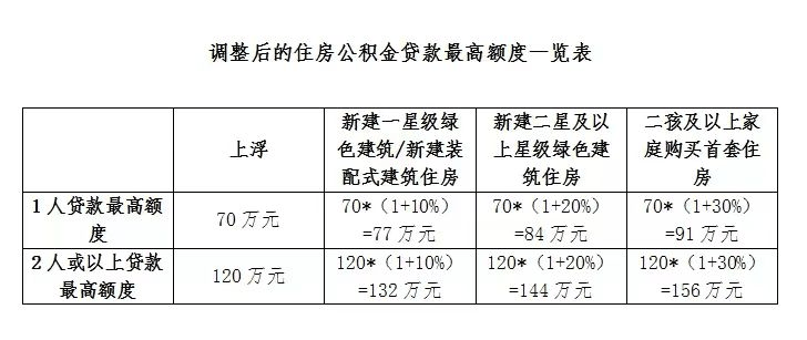 利好！广州调高公积金贷款额度！...