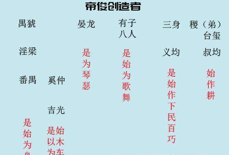 帝俊不仅后裔众多,而且都极为杰出,涌现出很多发明创造者.