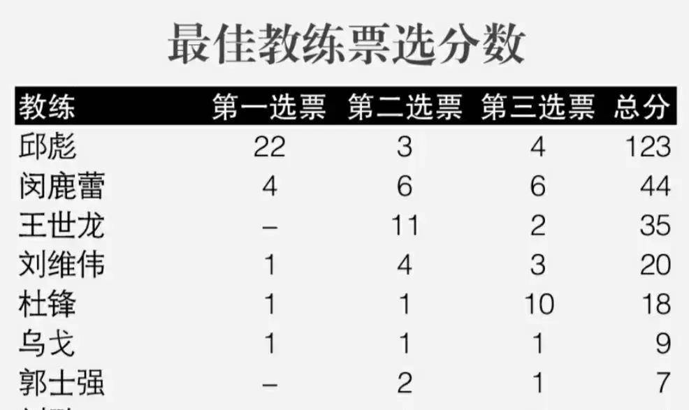 体坛周报票选结果公布国家队主教练却无缘广东记者遭质疑