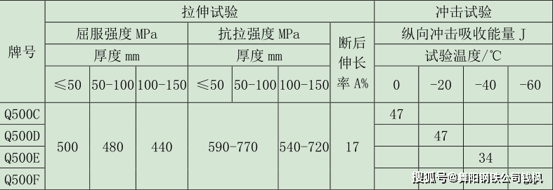 原创q500d钢板介绍q500d钢板屈服强度q500d钢板深加工技术服务介绍