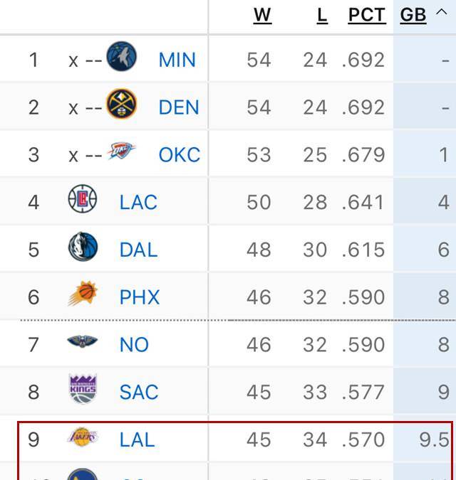 湖人目标保9争8:与勇士这场堪称生死战_战绩_变换位置_国王