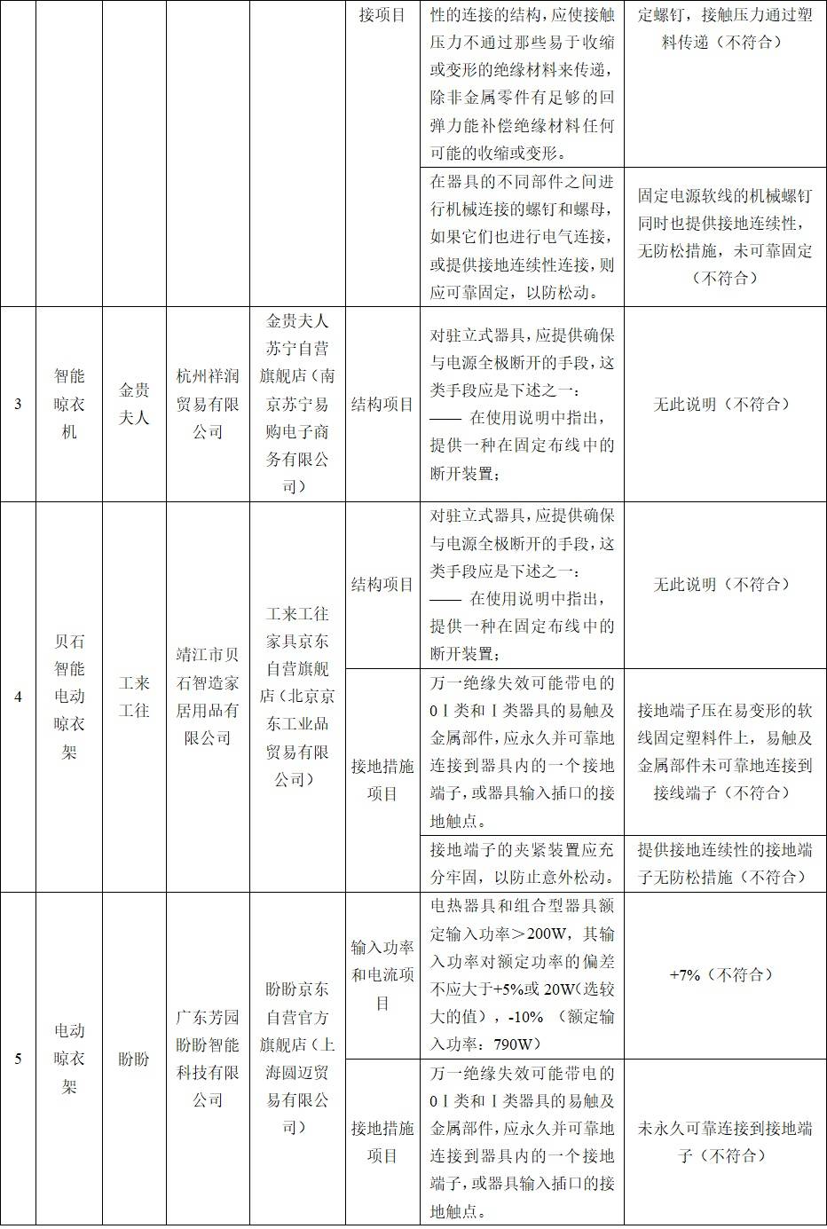 25款智能晾衣架测评近七成不达标盼盼网易严选苏泊尔好太太等均在列