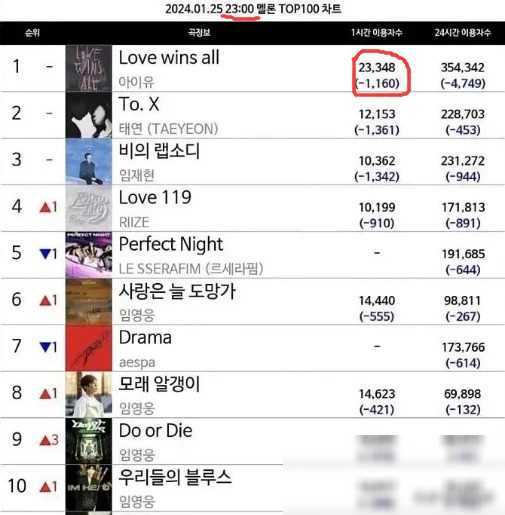 无视规则的榜单iu粉丝数量超越bts和林英雄