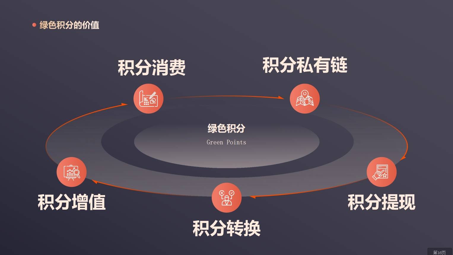 消费增值模式如何去应用?_平台_积分_奖励