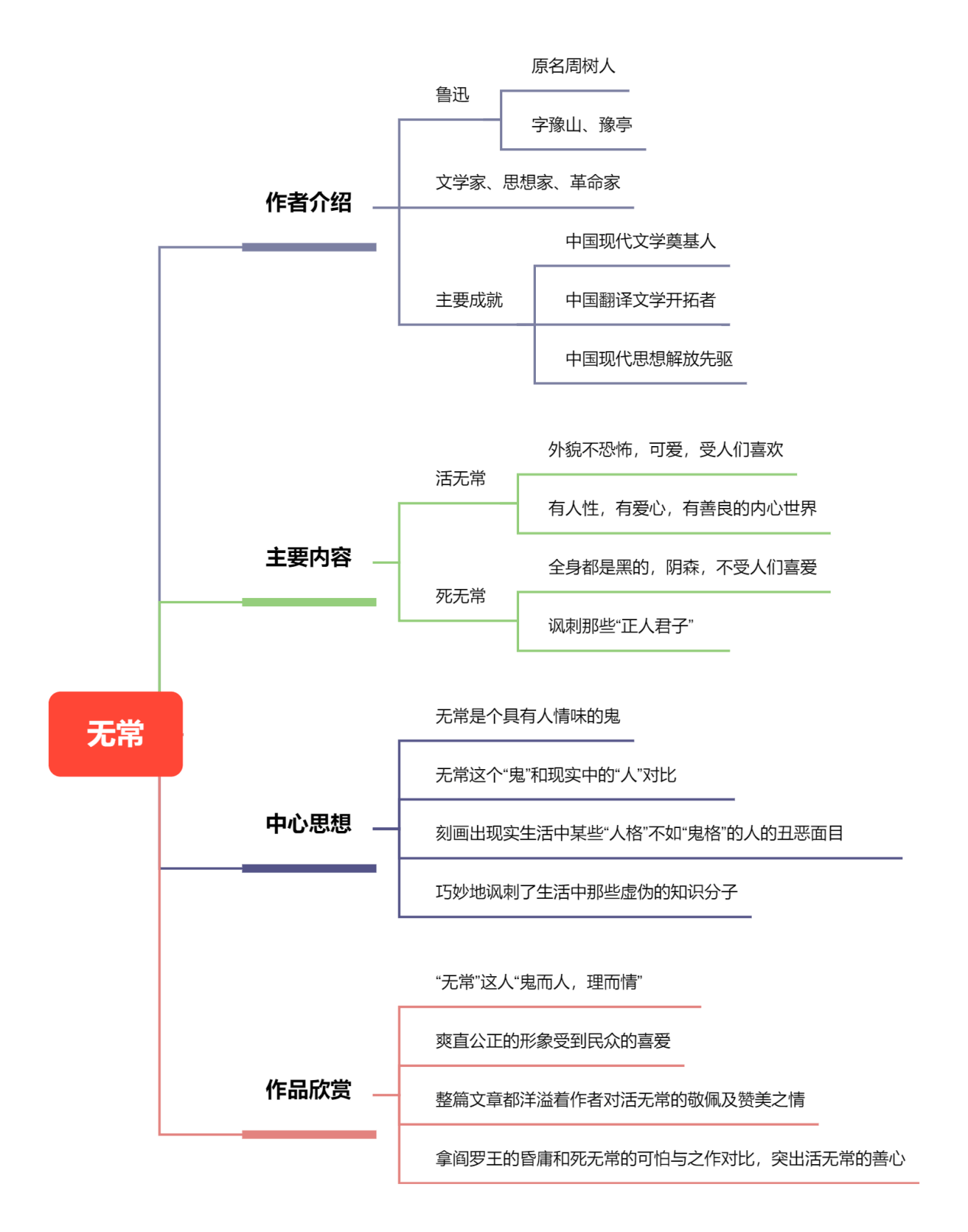 朝花夕拾思维导图整理