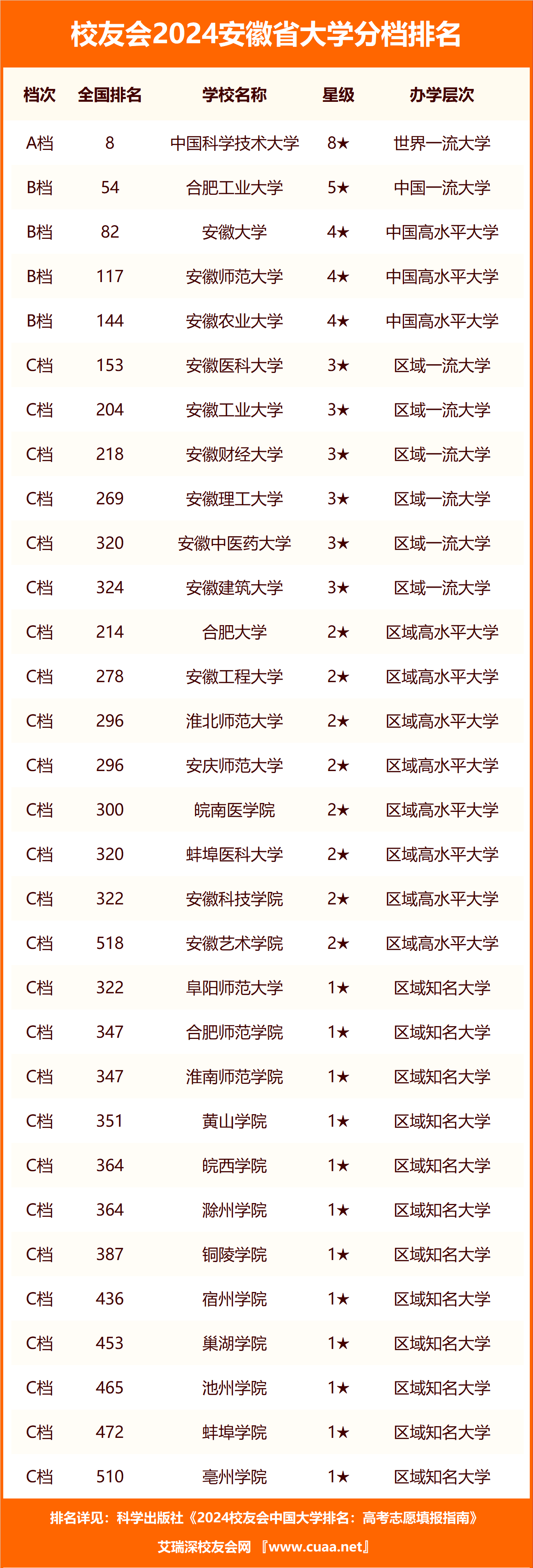 校友会2024安徽省高职院校分档排名,合肥职业技术学院居最高档