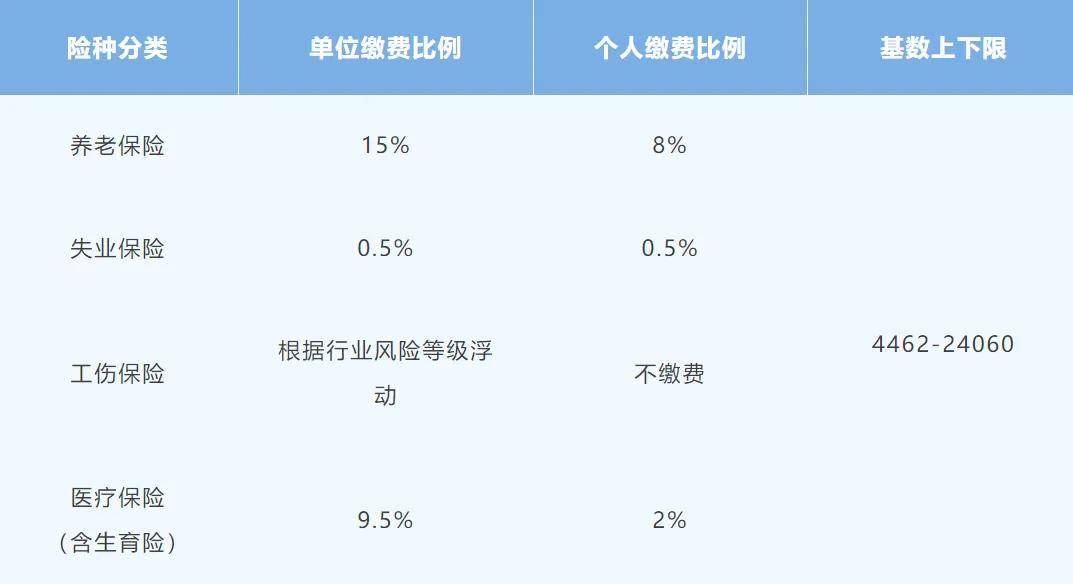 随着缴费比例的调整,浙江省各地的社保基数比例表也将更新,这里以浙江