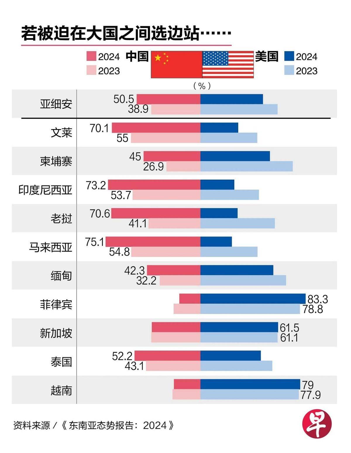 期待中国和东盟的双边关系不断向好的受访者比例,从去年的38.