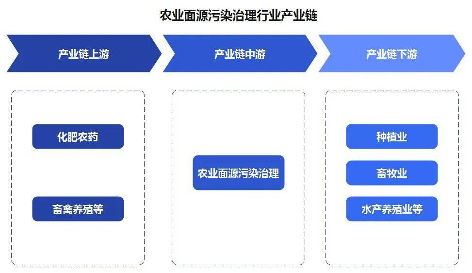 中国农业面源污染治理：已取得显著成效
