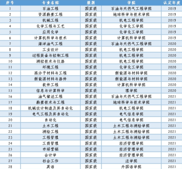 西南石油大学好不好?含金量最高的"双一流?实力,分数如何?