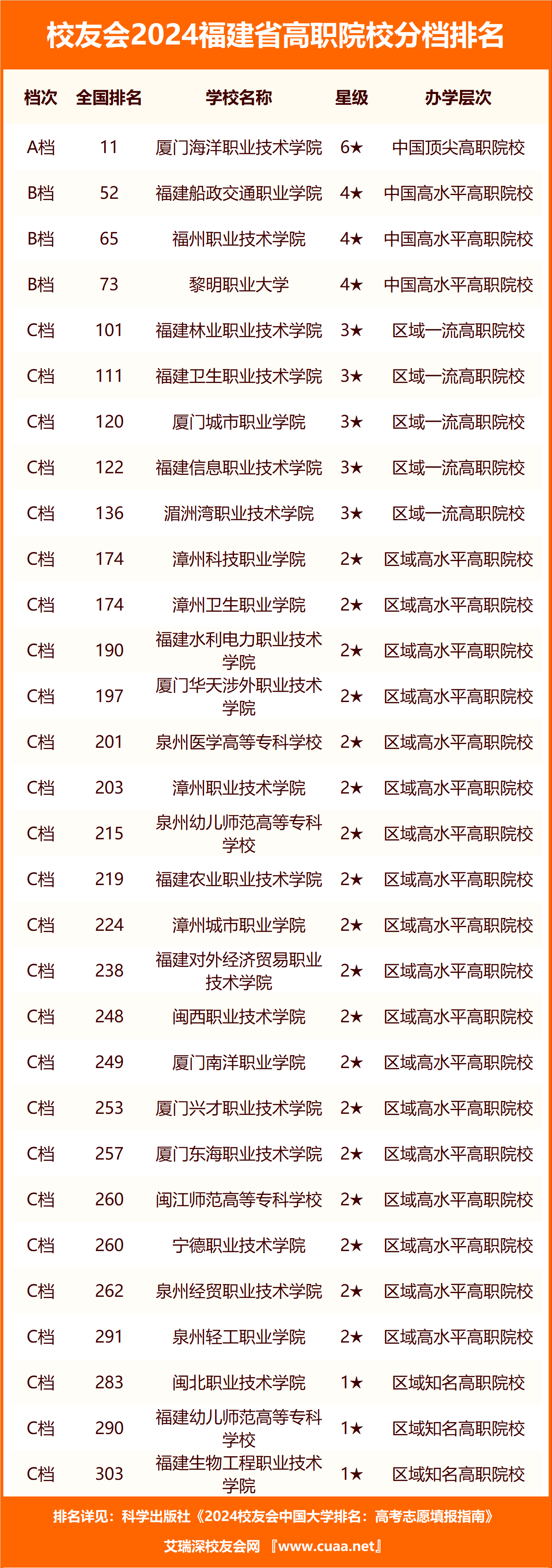 校友会2024福建省高职院校分档排名厦门海洋职业技术学院第一