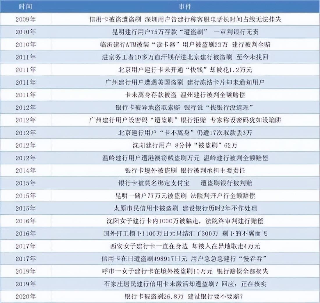 媒体曾多次曝光建行卡遭盗刷的事件,前后跨度时间长达十余年