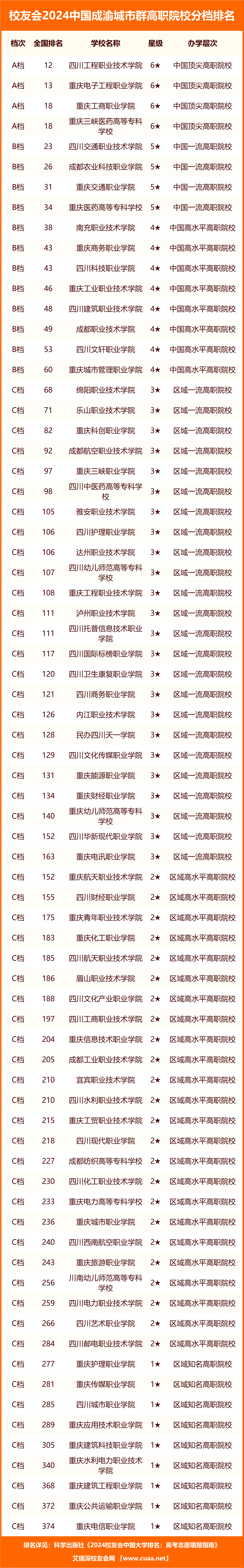 重庆护理职业学院,重庆传媒职业学院,四川城市职业学院,重庆应用技术