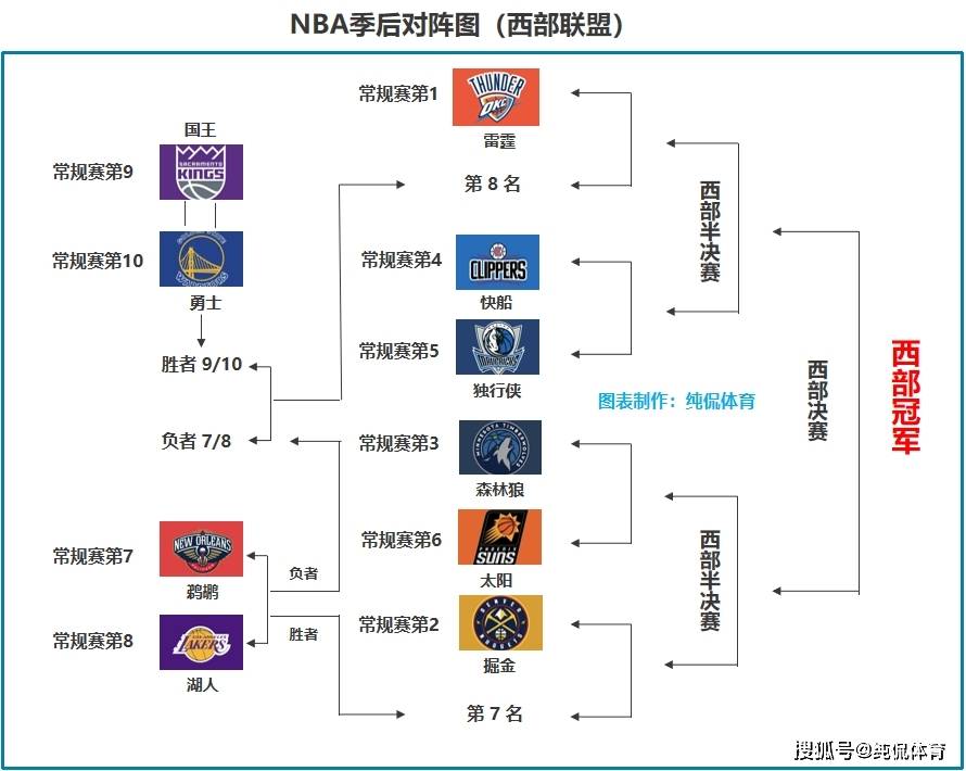原创nba季后赛对阵出炉浓眉伤退湖人或将决战勇士东部形势明朗