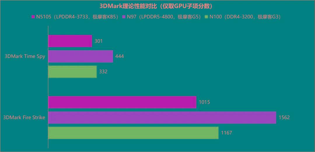 在3dmark测试中,n97则凭借更高的gpu频率,以及lpddr5高频内存的加持