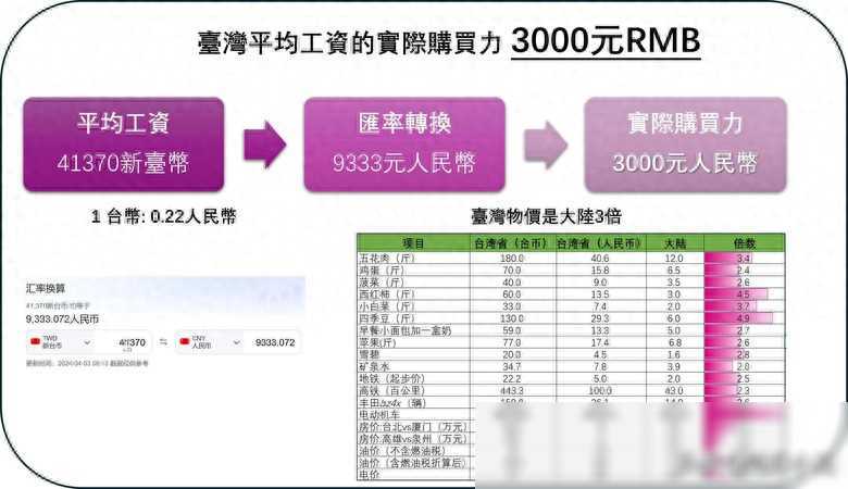 他还指出,在上海,一般上班族的月薪在8000到10000人民币之间是很正常