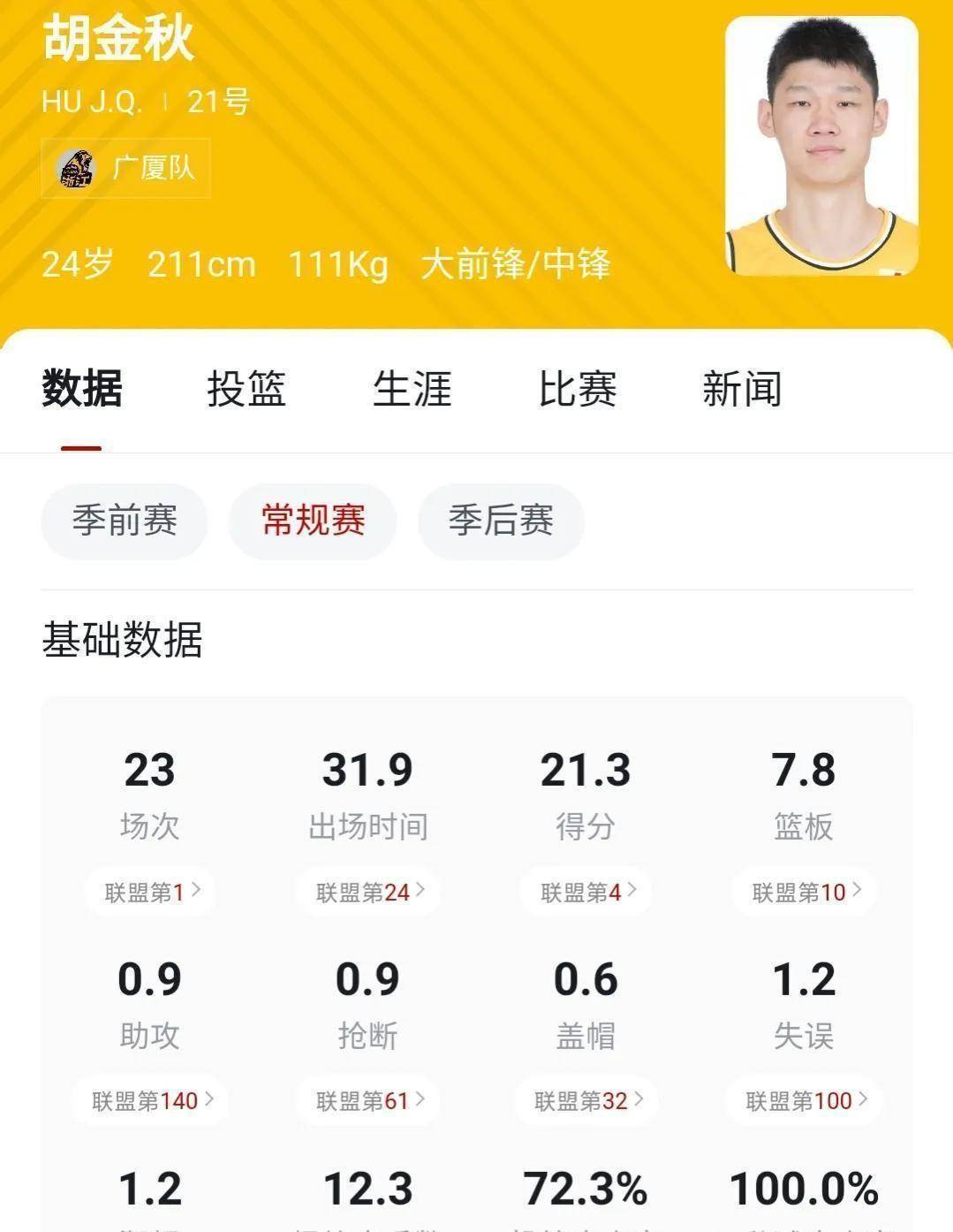 许钟豪的加盟让他回到了更适合自己的四号位!