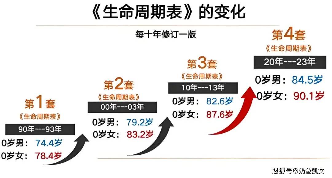 根据国家统计局《第四套生命周期表》显示,人口预期寿命显著增长,整体