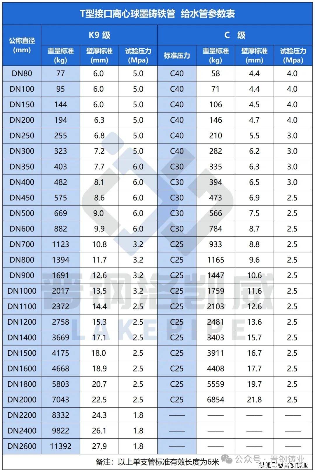 球墨铸铁管的k级和c级是什么意思?