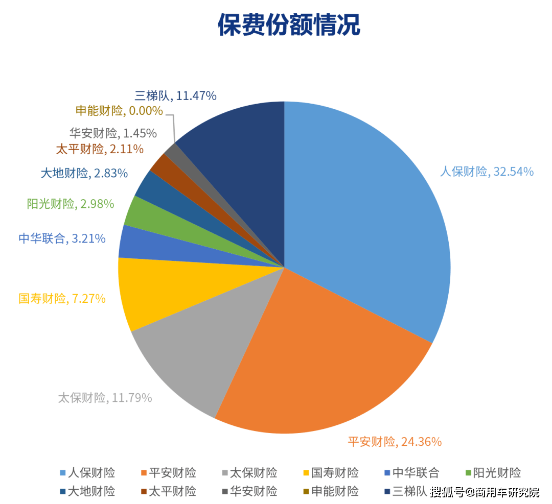 华安财险;注:双寡头公司包括人保财险,平安财险;表3 2023年各梯队车险
