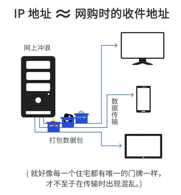 手机网络ip地址都是固定的吗_手机ip地址是根据网络还是设备